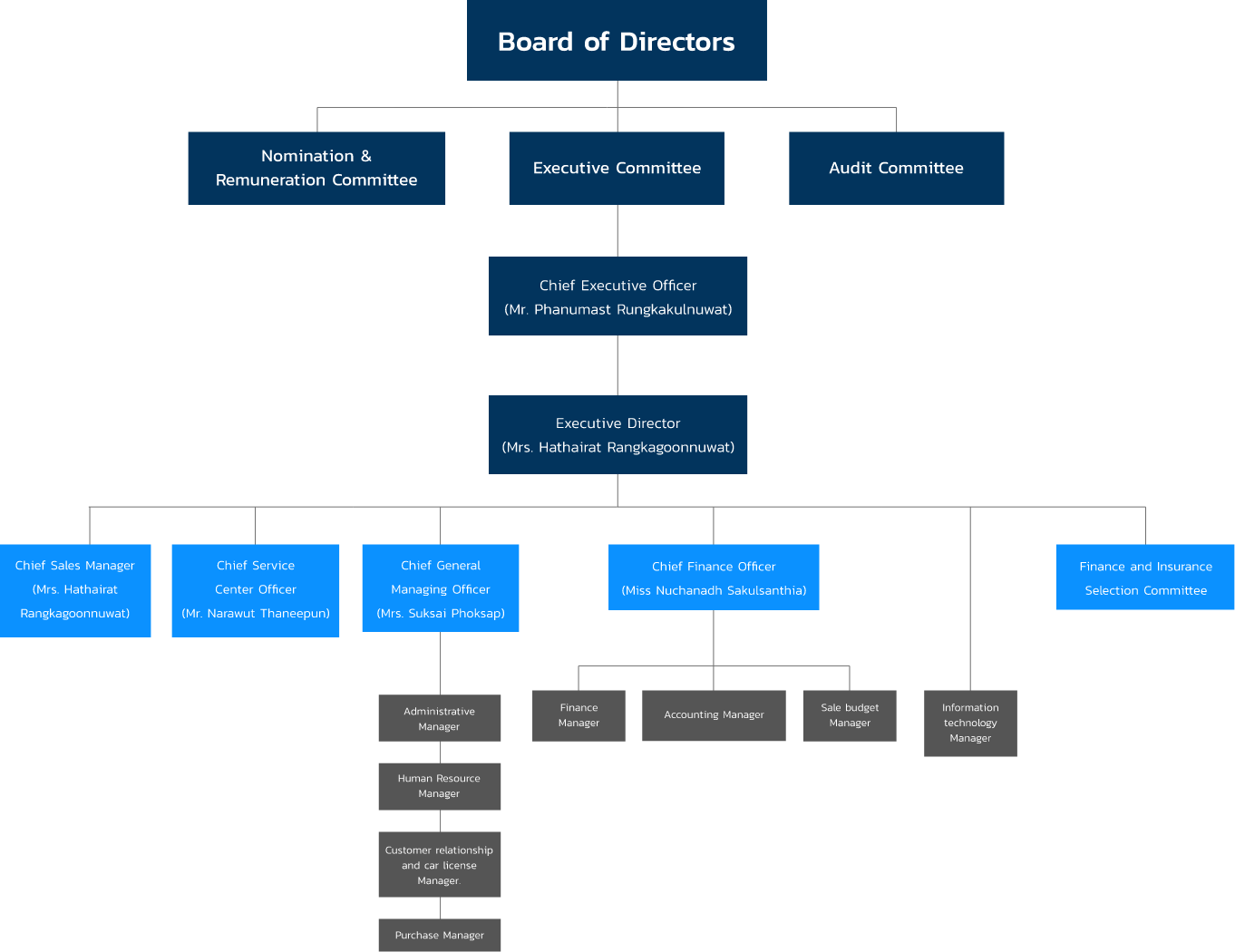 Holding Organization Chart